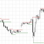 MT4インディケータ：【Support and Resistance】の使い方について