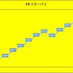 FXスタンバイ： 売買手法改良後の成績は+613.6Ｐに