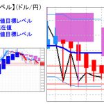 主要通貨ペア：平均足改良版でみる重要目標値レベル 　「実体部」の下で推移　 0206