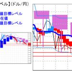 主要通貨ペア：平均足改良版でみる重要目標値レベル 　買戻しも実体部の下で推移　 0208