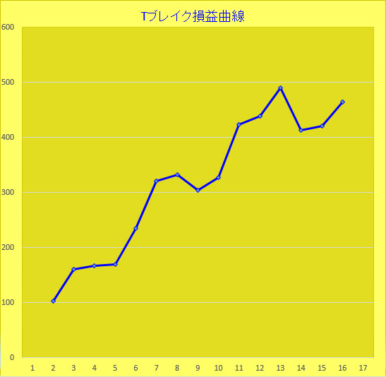 Ｔブレイク　成績20171月