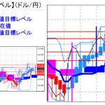 主要通貨ペア：平均足改良版でみる重要目標値レベル ： 日足実体部を下回って推移