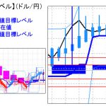 主要通貨ペア：平均足改良版でみる重要目標値レベル ： 日足は陰線転換の可能性