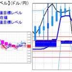 主要通貨ペア：平均足改良版でみる重要目標値レベル ： 日足は陰線に転換