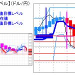 主要通貨ペア：平均足改良版でみる重要目標値レベル ： 週足は陰線転換の可能性も