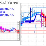 主要通貨ペア：平均足改良版でみる重要目標値レベル ： 更に下値を探る展開で週足も陰線転換の可能性も