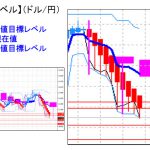 主要通貨ペア：平均足改良版でみる重要目標値レベル ： 戻り待ちの売りトレンド継続