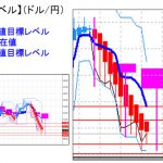 主要通貨ペア：平均足改良版でみる重要目標値レベル ： 買い戻しも「実体部」の下で推移