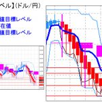 主要通貨ペア：平均足改良版でみる重要目標値レベル ： 陰線継続も日足実体部を超えて推移