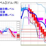 主要通貨ペア：平均足改良版でみる重要目標値レベル ： 日足は陽線転換の可能性も