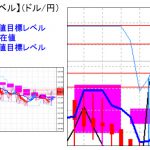 主要通貨ペア：平均足改良版でみる重要目標値レベル ： 日足は陽線継続＆実体部超え  0303