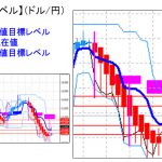 主要通貨ペア：平均足改良版でみる重要目標値レベル ： 日足は陽線転換確定？