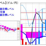 主要通貨ペア：平均足改良版でみる重要目標値レベル ： 週足は転換の可能性も視野に　  0306