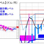 主要通貨ペア：平均足改良版でみる重要目標値レベル ： AUD/USDは陰線(週足）＆ドル円は陽線転換(週足）の可能性   0309