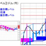 主要通貨ペア：平均足改良版でみる重要目標値レベル ： ドル円実体部は拡大