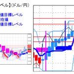 主要通貨ペア：平均足改良版でみる重要目標値レベル ： 日足、週足共に陽線継続中