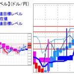 主要通貨ペア：平均足改良版でみる重要目標値レベル ： 日足実体部を超えての推移