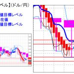 主要通貨ペア：平均足改良版でみる重要目標値レベル ： ミドルラインを下回り日足も陰線転換の可能性