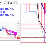 主要通貨ペア：平均足改良版でみる重要目標値レベル ：ＳＱを境に買戻しがあるか？がポイント