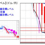 主要通貨ペア：平均足改良版でみる重要目標値レベル ：依然として日足実体部の「下」で推移