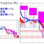 主要通貨ペア：平均足改良版でみる重要目標値レベル ：日足実体部に食い込んできても・・・