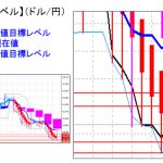 主要通貨ペア：平均足改良版でみる重要目標値レベル ：日足実体部の下限を維持できるか？