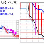 主要通貨ペア：平均足改良版でみる重要目標値レベル ：日足の「実体部」を上抜けてきました・・・