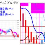 主要通貨ペア：平均足改良版でみる重要目標値レベル ： ミドルラインを割り込むと目先も戻り売り