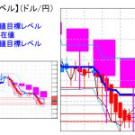 主要通貨ペア：平均足改良版でみる重要目標値レベル ：日足は「陽線」転換に