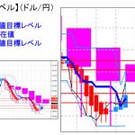 主要通貨ペア：平均足改良版でみる重要目標値レベル ：日足は「陽線」転換に