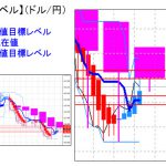 主要通貨ペア：平均足改良版でみる重要目標値レベル ：週足実体部に抑えられての推移