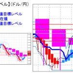 主要通貨ペア：平均足改良版でみる重要目標値レベル ：「週足の実体部」超え