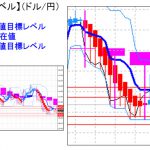 主要通貨ペア：平均足改良版でみる重要目標値レベル ： 日足は陰線転換＆現在レートは実体部の「下」で推移