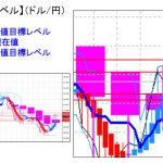 主要通貨ペア：平均足改良版でみる重要目標値レベル ：週足実体部を下割れしない限り押し目狙い