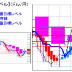 主要通貨ペア：平均足改良版でみる重要目標値レベル ：この水準を維持すると来週は陽線転換も・・・