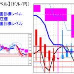 主要通貨ペア：平均足改良版でみる重要目標値レベル ： 依然としてミドルライン、日足実体部の「下」で推移