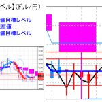 主要通貨ペア：平均足改良版でみる重要目標値レベル ： 日足はミドルラインを超え陽線転換の可能性