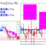 主要通貨ペア：平均足改良版でみる重要目標値レベル ： ミドルラインを下回り陰線転換の可能性