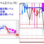 主要通貨ペア：平均足改良版でみる重要目標値レベル ： 売り優勢の中、買戻しも早そうなので戻りを待つ展開