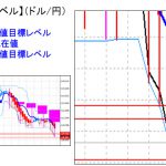 主要通貨ペア：平均足改良版でみる重要目標値レベル ：週足は5週連続陰線に確定しそうです