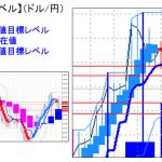 主要通貨ペア：平均足改良版でみる重要目標値レベル ：ミドルライン、実体部を割り込み下値圧力増大に