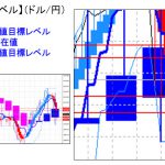 主要通貨ペア：平均足改良版でみる重要目標値レベル ：ショートカバーも未だミドルラインの下で推移