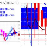 主要通貨ペア：平均足改良版でみる重要目標値レベル ：ＮＹクローズベースで日足実体部下回る