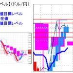 主要通貨ペア：平均足改良版でみる重要目標値レベル ：上値は重いものの陽線継続中