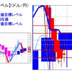 主要通貨ペア：日足実体部を「上抜け」、週足レベルを超えると上昇力が増しそうな展開