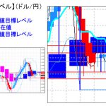 主要通貨ペア：平均足改良版でみる重要目標値レベル ：日足は陰線転換の可能性も・・・