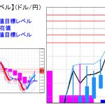 主要通貨ペア：平均足改良版でみる重要目標値レベル ：週足は陽線転換の可能性