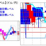 主要通貨ペア：平均足改良版でみる重要目標値レベル ：日足は陰線転換＆実体部も下回る