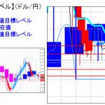 主要通貨ペア：平均足改良版でみる重要目標値レベル ：陰線転換後、下値を探る展開も買い戻しには注意