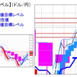 主要通貨ペア：平均足改良版でみる重要目標値レベル ：週足は陽線転換も実体部は小さい